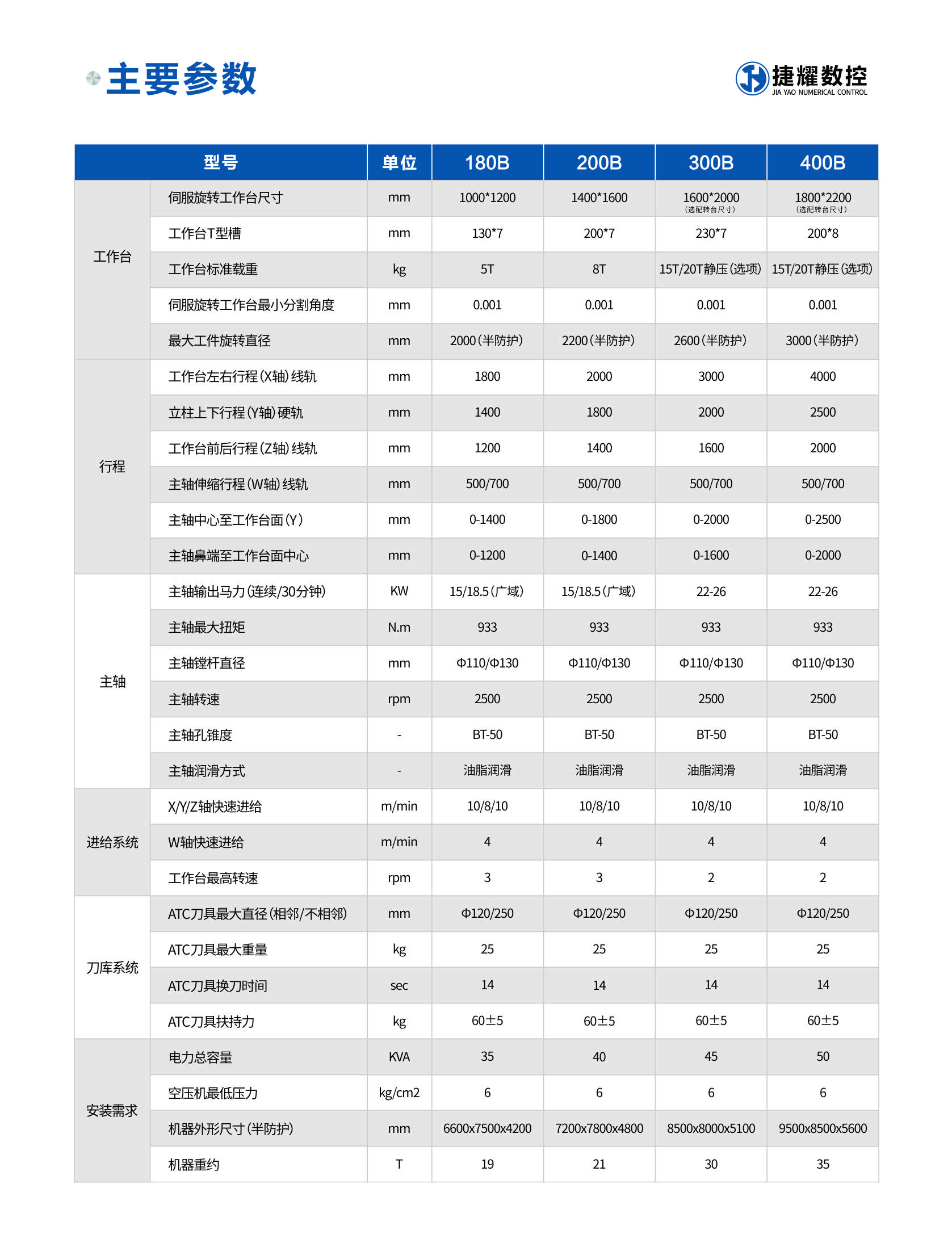 動(dòng)柱式鏜銑床參數(shù).jpg